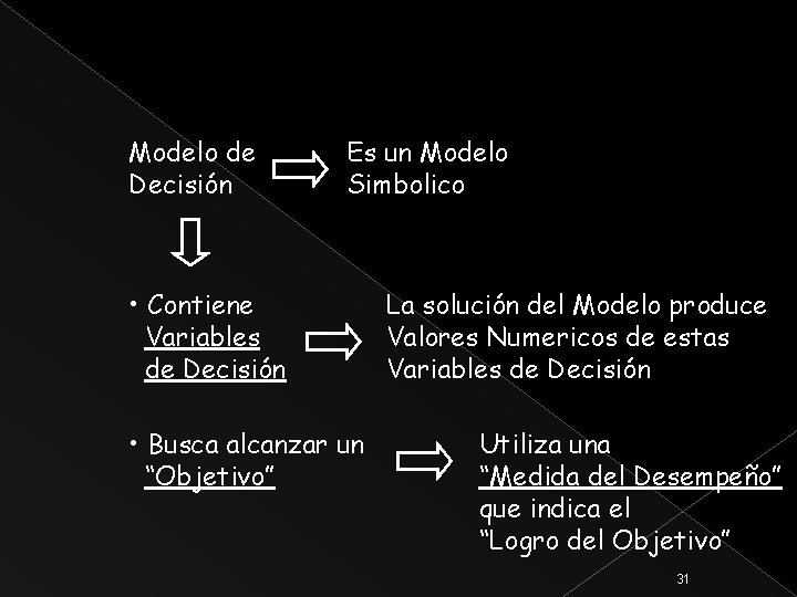Modelo de Decisión Es un Modelo Simbolico • Contiene Variables de Decisión • Busca