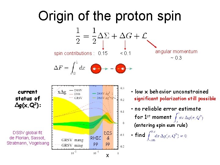 Origin of the proton spin contributions : 0. 15 current status of Δg(x, Q