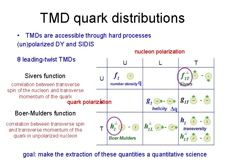 TMD quark distributions • TMDs are accessible through hard processes (un)polarized DY and SIDIS