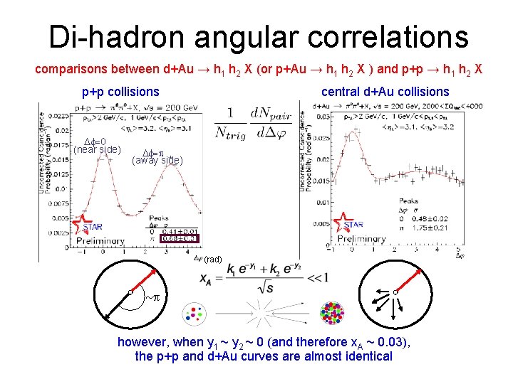 Di-hadron angular correlations comparisons between d+Au → h 1 h 2 X (or p+Au