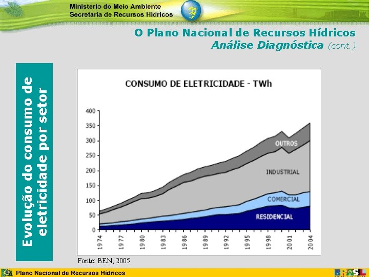 Evolução do consumo de eletricidade por setor O Plano Nacional de Recursos Hídricos Análise