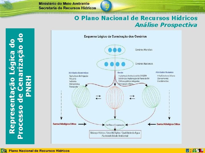 Representação Lógica do Processo de Cenarização do PNRH O Plano Nacional de Recursos Hídricos