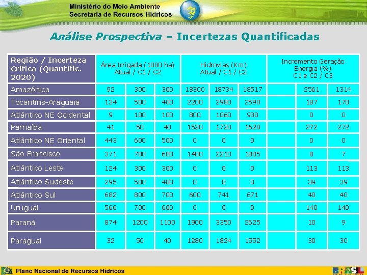 Análise Prospectiva – Incertezas Quantificadas Região / Incerteza Crítica (Quantific. 2020) Amazônica Área Irrigada