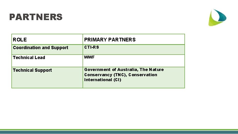 PARTNERS ROLE PRIMARY PARTNERS Coordination and Support CTI-RS Technical Lead WWF Technical Support Government