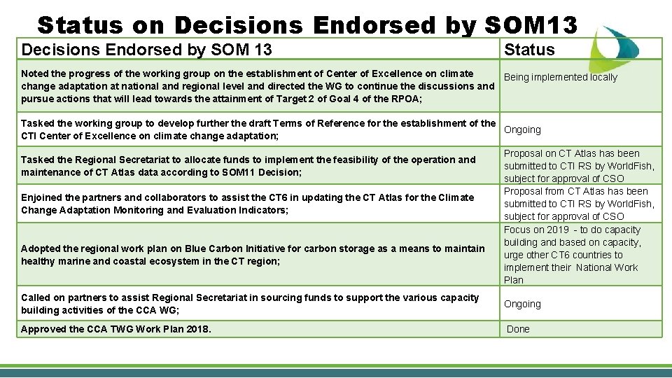 Status on Decisions Endorsed by SOM 13 Status Noted the progress of the working