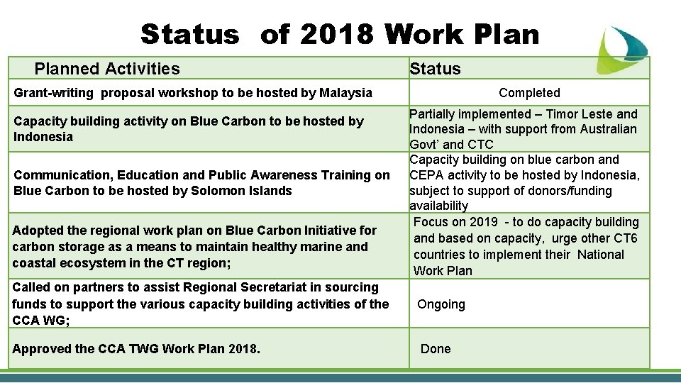 Status of 2018 Work Planned Activities Status Grant-writing proposal workshop to be hosted by