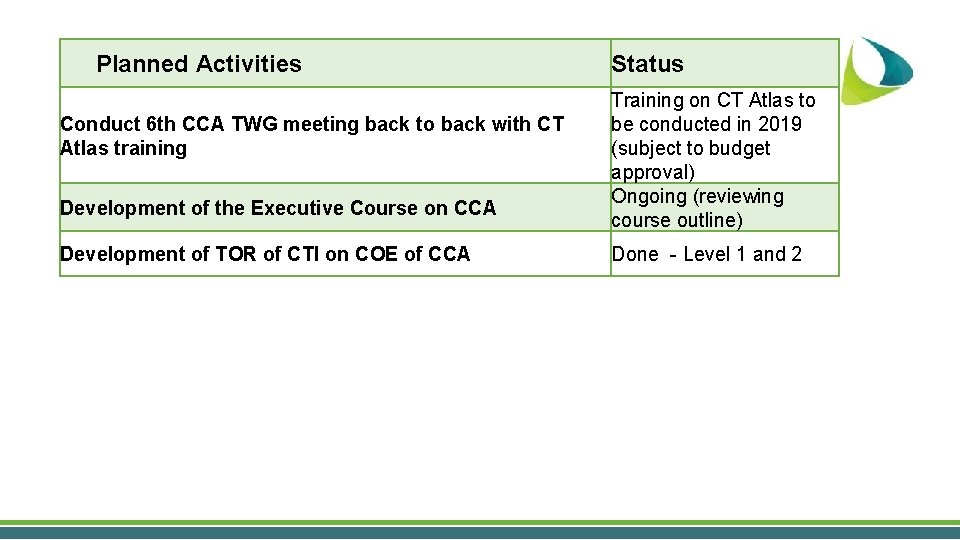 Planned Activities Conduct 6 th CCA TWG meeting back to back with CT Atlas