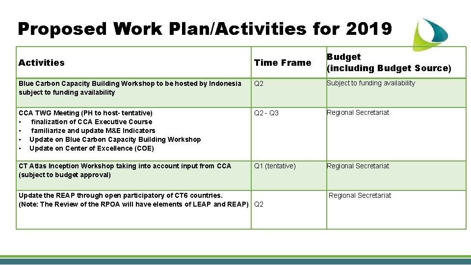 Proposed Work Plan/Activities for 2019 Activities Time Frame Budget (including Budget Source) Blue Carbon