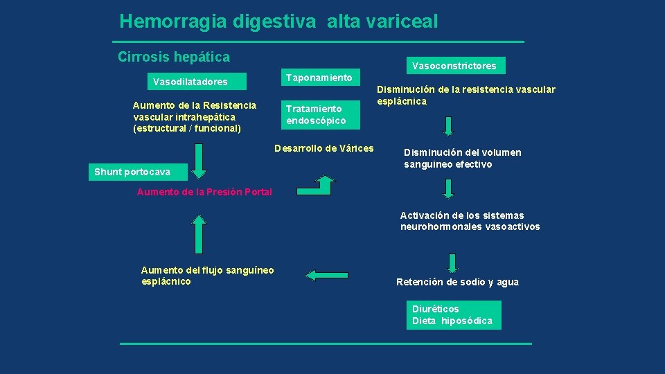Hemorragia digestiva alta variceal Cirrosis hepática Vasodilatadores Aumento de la Resistencia vascular intrahepática (estructural
