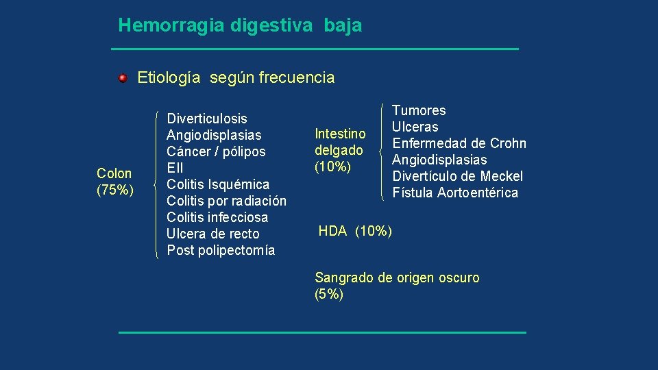 Hemorragia digestiva baja Etiología según frecuencia Colon (75%) Diverticulosis Angiodisplasias Cáncer / pólipos EII