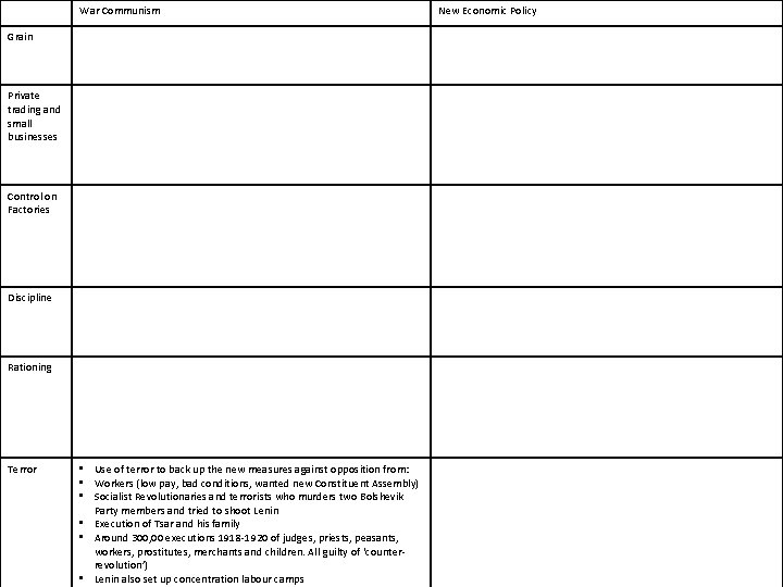 War Communism Grain Private trading and small businesses Control on Factories Discipline Rationing Terror