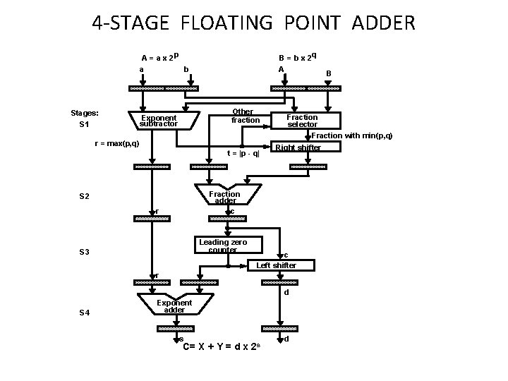 4 -STAGE FLOATING POINT ADDER A = a x 2 p a b Stages: