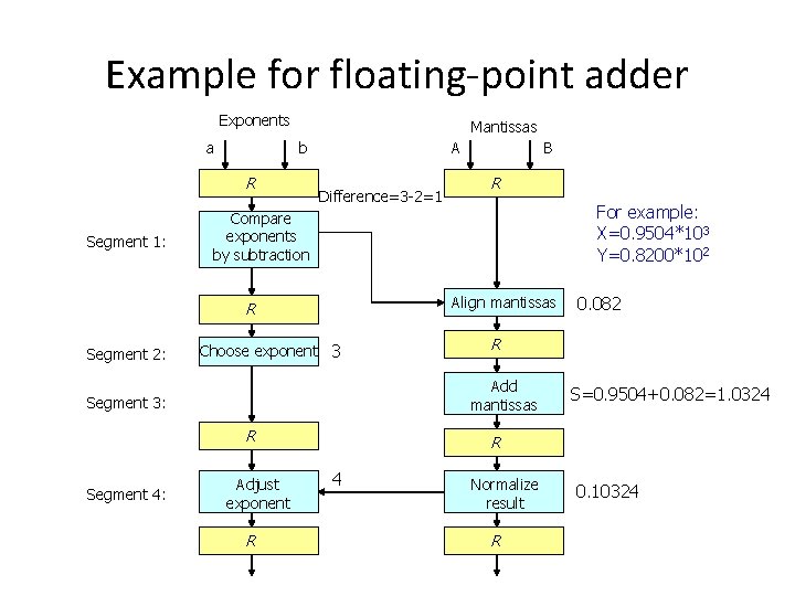 Example for floating-point adder Exponents a Mantissas b R Segment 1: A Difference=3 -2=1