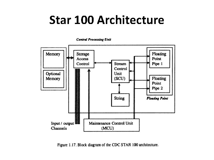 Star 100 Architecture 