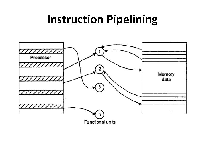 Instruction Pipelining 