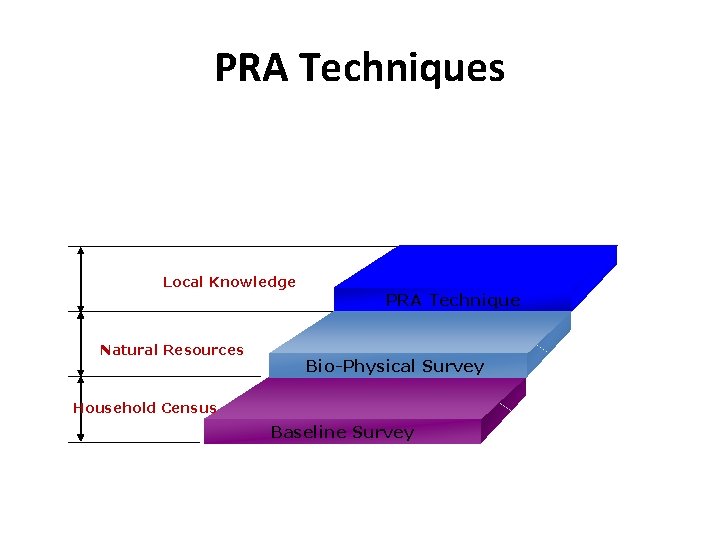 PRA Techniques Local Knowledge Natural Resources PRA Technique Bio-Physical Survey Household Census Baseline Survey