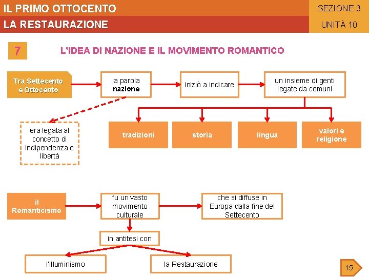 IL PRIMO OTTOCENTO SEZIONE 3 LA RESTAURAZIONE 7 UNITÀ 10 L’IDEA DI NAZIONE E