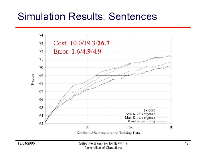 Simulation Results: Sentences Cost: 10. 0/19. 3/26. 7 Error: 1. 6/4. 9 13/04/2005 Selective