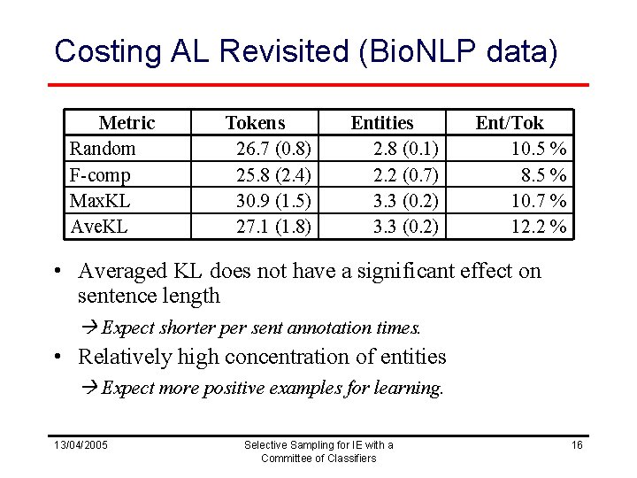 Costing AL Revisited (Bio. NLP data) Metric Random F-comp Max. KL Ave. KL Tokens