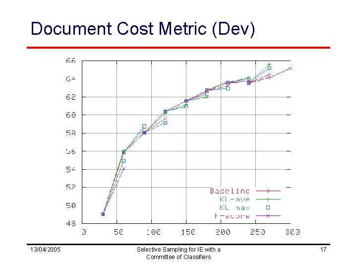 Document Cost Metric (Dev) 13/04/2005 Selective Sampling for IE with a Committee of Classifiers