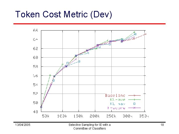 Token Cost Metric (Dev) 13/04/2005 Selective Sampling for IE with a Committee of Classifiers