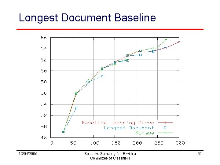 Longest Document Baseline 13/04/2005 Selective Sampling for IE with a Committee of Classifiers 20