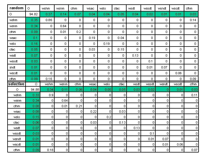 random O O wshm wsnm cfnm wsac wslo cfac wsdt wsndt wscdt cfhm 94.