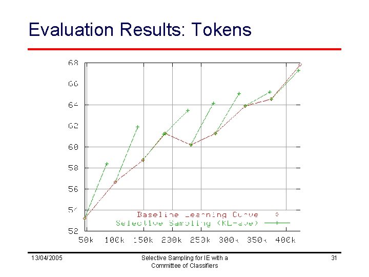 Evaluation Results: Tokens 13/04/2005 Selective Sampling for IE with a Committee of Classifiers 31