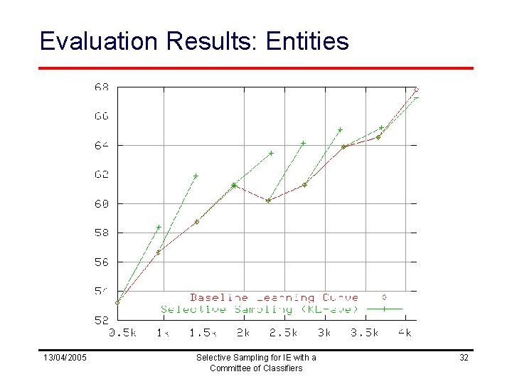 Evaluation Results: Entities 13/04/2005 Selective Sampling for IE with a Committee of Classifiers 32