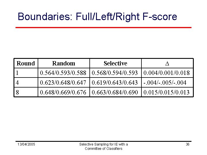 Boundaries: Full/Left/Right F-score Round Random Selective ∆ 1 0. 564/0. 593/0. 588 0. 568/0.