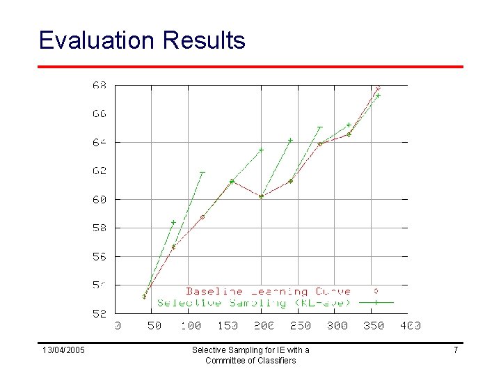 Evaluation Results 13/04/2005 Selective Sampling for IE with a Committee of Classifiers 7 
