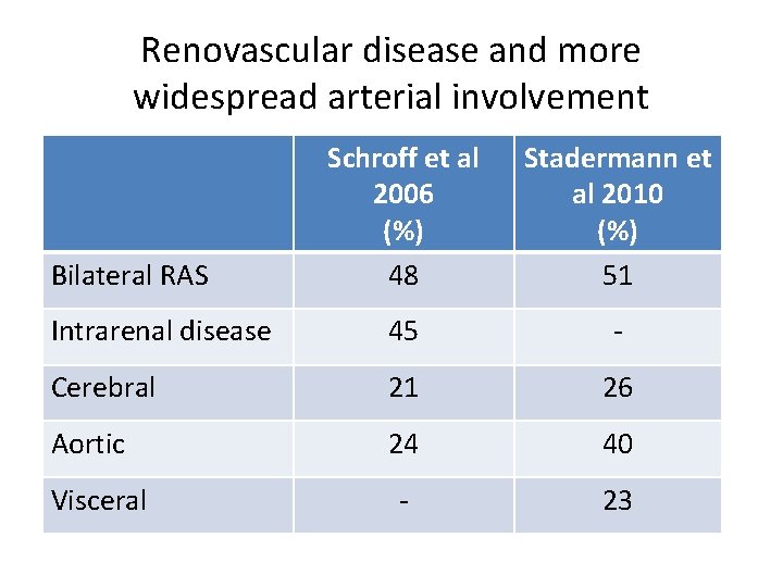 Renovascular disease and more widespread arterial involvement Schroff et al 2006 (%) 48 Stadermann