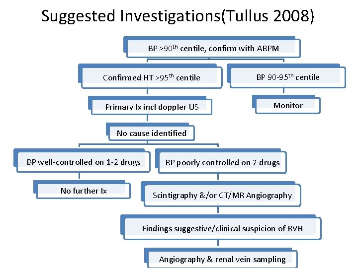 Suggested Investigations(Tullus 2008) BP >90 th centile, confirm with ABPM Confirmed HT >95 th