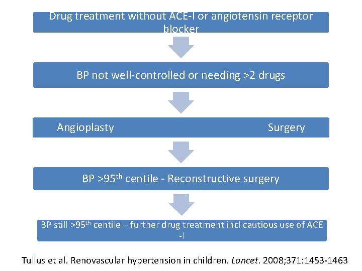 Drug treatment without ACE-I or angiotensin receptor blocker BP not well-controlled or needing >2
