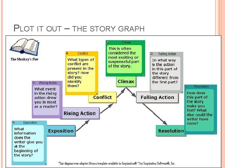 PLOT IT OUT – THE STORY GRAPH 