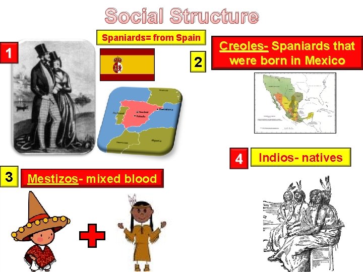 Social Structure Spaniards= from Spain 1 2 Creoles- Spaniards that were born in Mexico