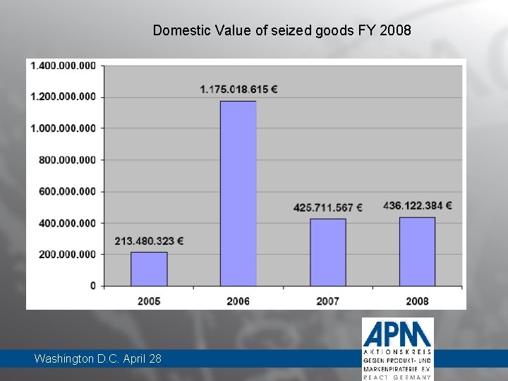 Domestic Value of seized goods FY 2008 Washington D. C. April 28 