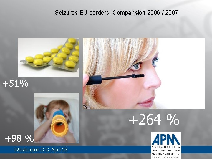 Seizures EU borders, Comparision 2006 / 2007 +51% +264 % +98 % Washington D.