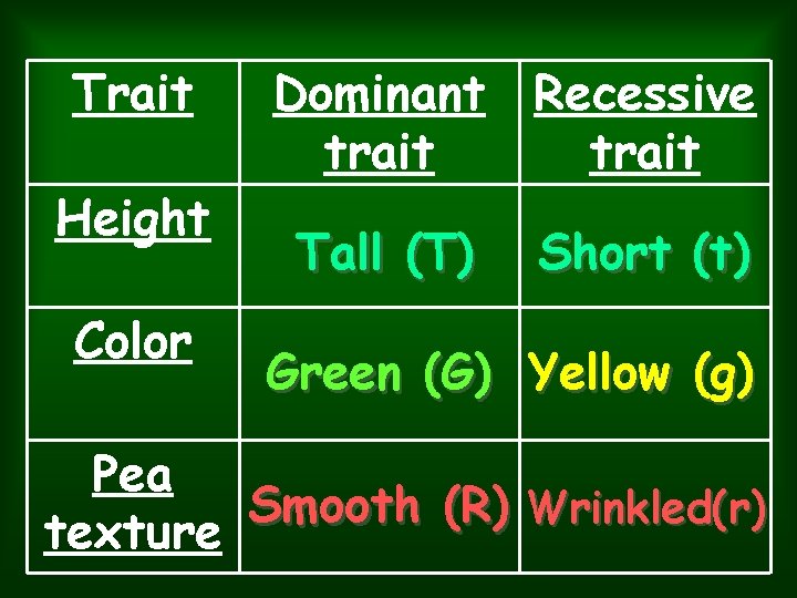 Trait Height Color Dominant Recessive trait Tall (T) Short (t) Green (G) Yellow (g) Trait Height Color Dominant Recessive trait Tall (T) Short (t) Green (G) Yellow (g)