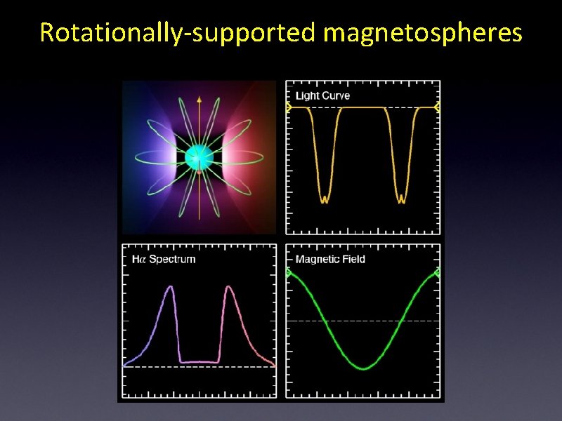 Rotationally-supported magnetospheres 
