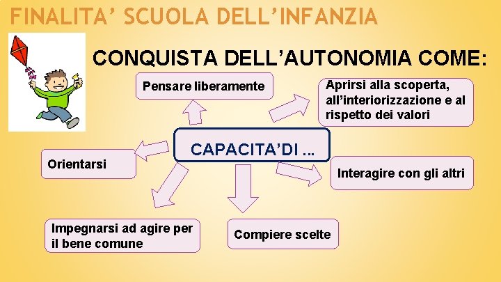 FINALITA’ SCUOLA DELL’INFANZIA CONQUISTA DELL’AUTONOMIA COME: Pensare liberamente Orientarsi Aprirsi alla scoperta, all’interiorizzazione e