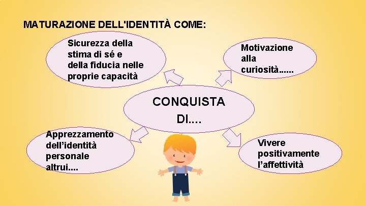 MATURAZIONE DELL'IDENTITÀ COME: Sicurezza della stima di sé e della fiducia nelle proprie capacità