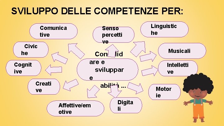 SVILUPPO DELLE COMPETENZE PER: Comunica tive Civic he Cognit ive Creati ve Senso percetti