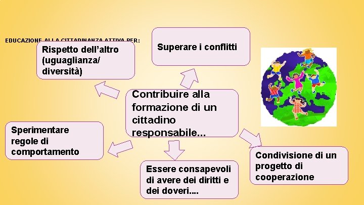 EDUCAZIONE ALLA CITTADINANZA ATTIVA PER: Rispetto dell’altro (uguaglianza/ diversità) Sperimentare regole di comportamento Superare