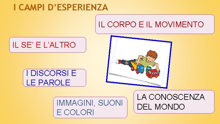 I CAMPI D’ESPERIENZA IL CORPO E IL MOVIMENTO IL SE’ E L’ALTRO I DISCORSI