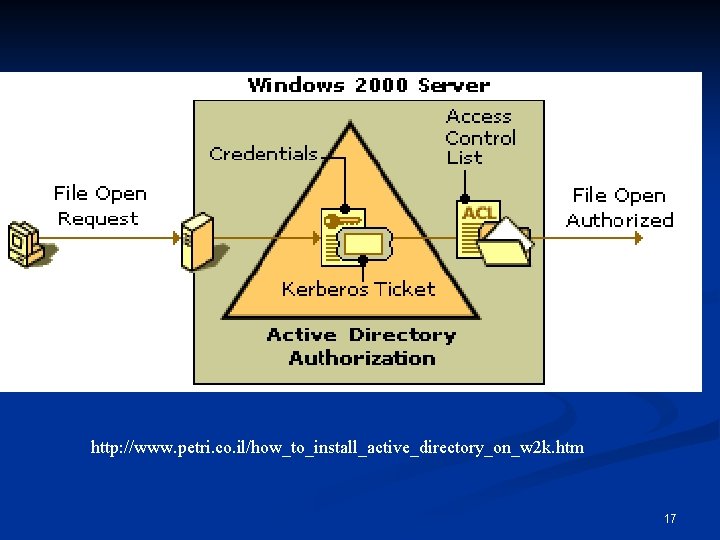 http: //www. petri. co. il/how_to_install_active_directory_on_w 2 k. htm 17 