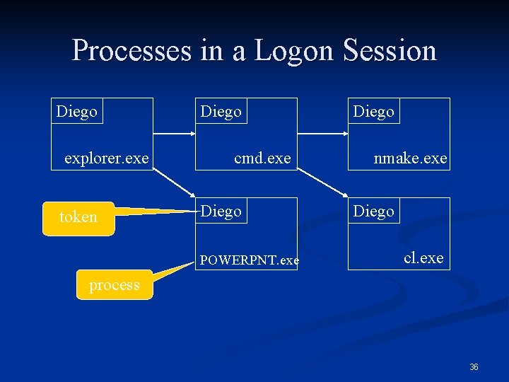 Processes in a Logon Session Diego explorer. exe token Diego cmd. exe Diego POWERPNT.