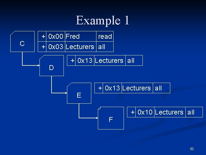 Example 1 C + 0 x 00 Fred read + 0 x 03 Lecturers