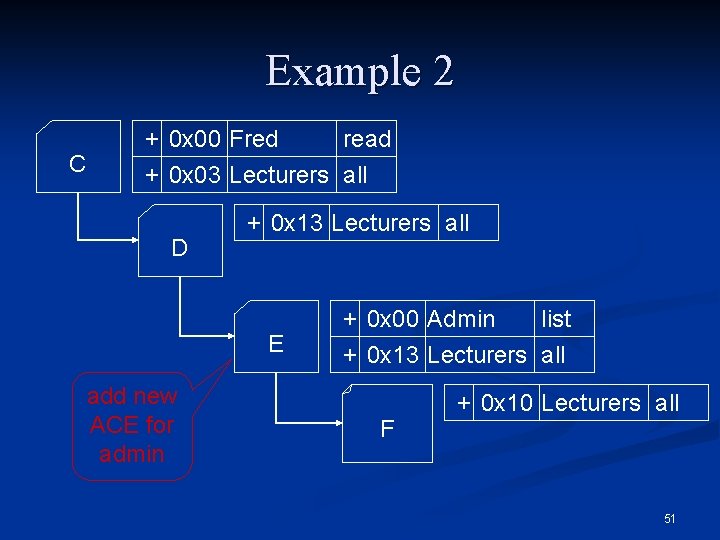 Example 2 C + 0 x 00 Fred read + 0 x 03 Lecturers