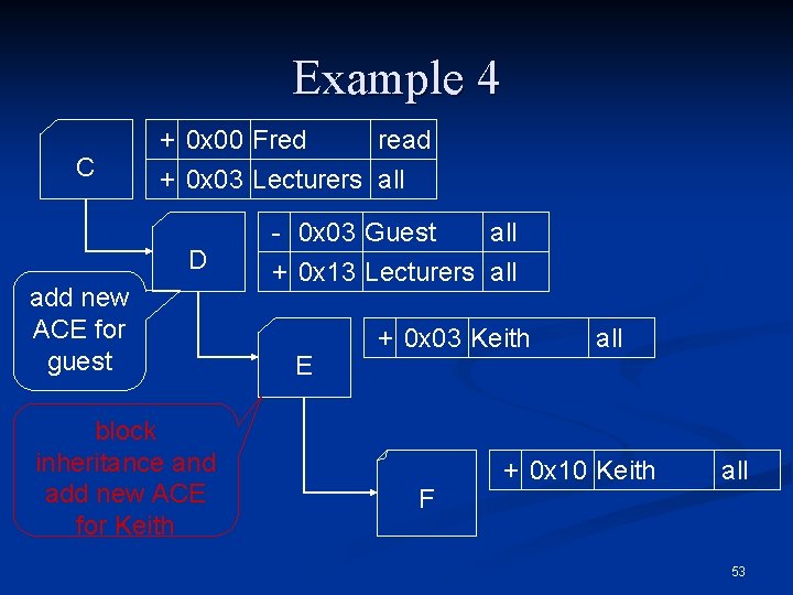 Example 4 C + 0 x 00 Fred read + 0 x 03 Lecturers